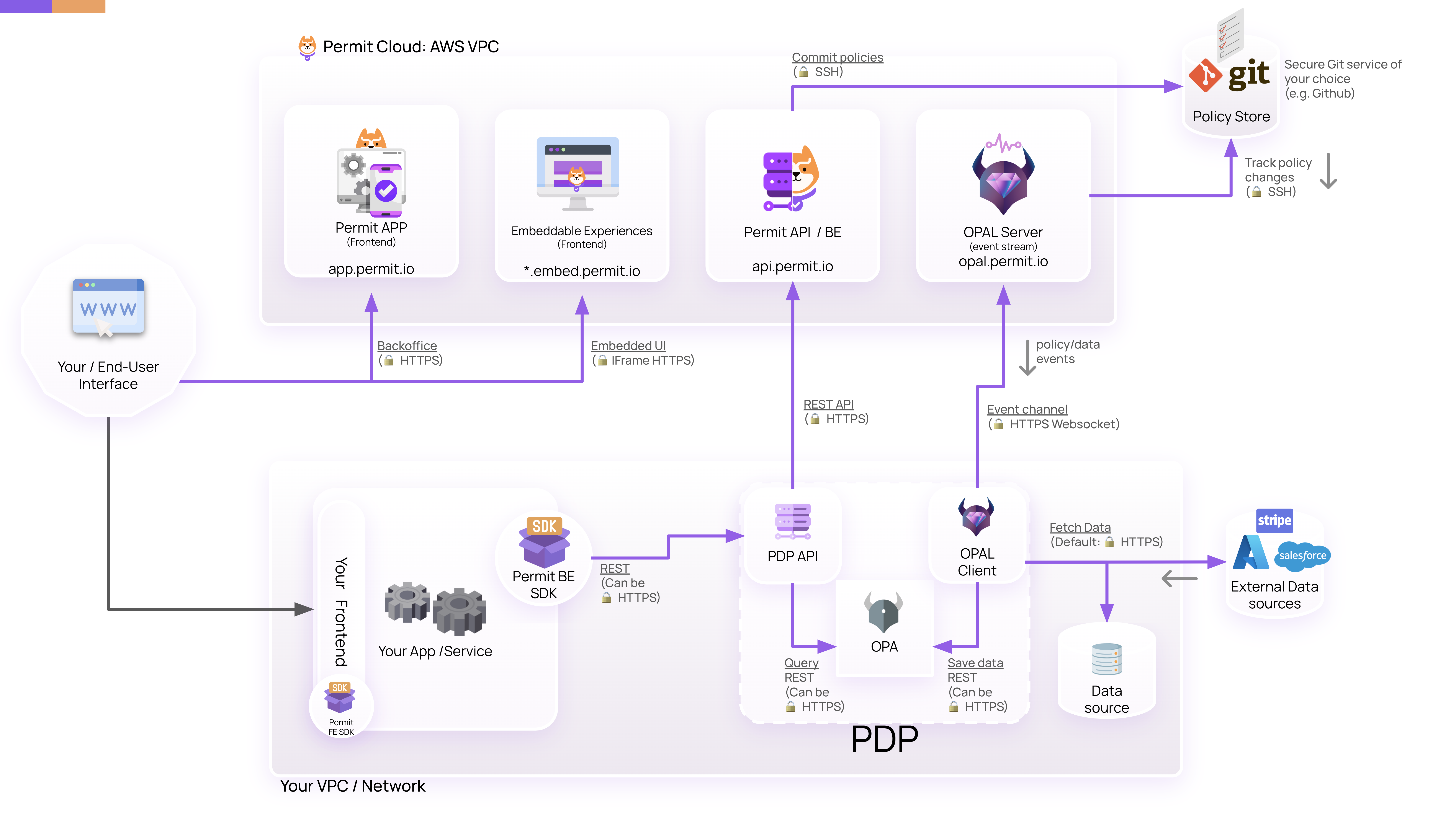 Connectivity Map Diagram