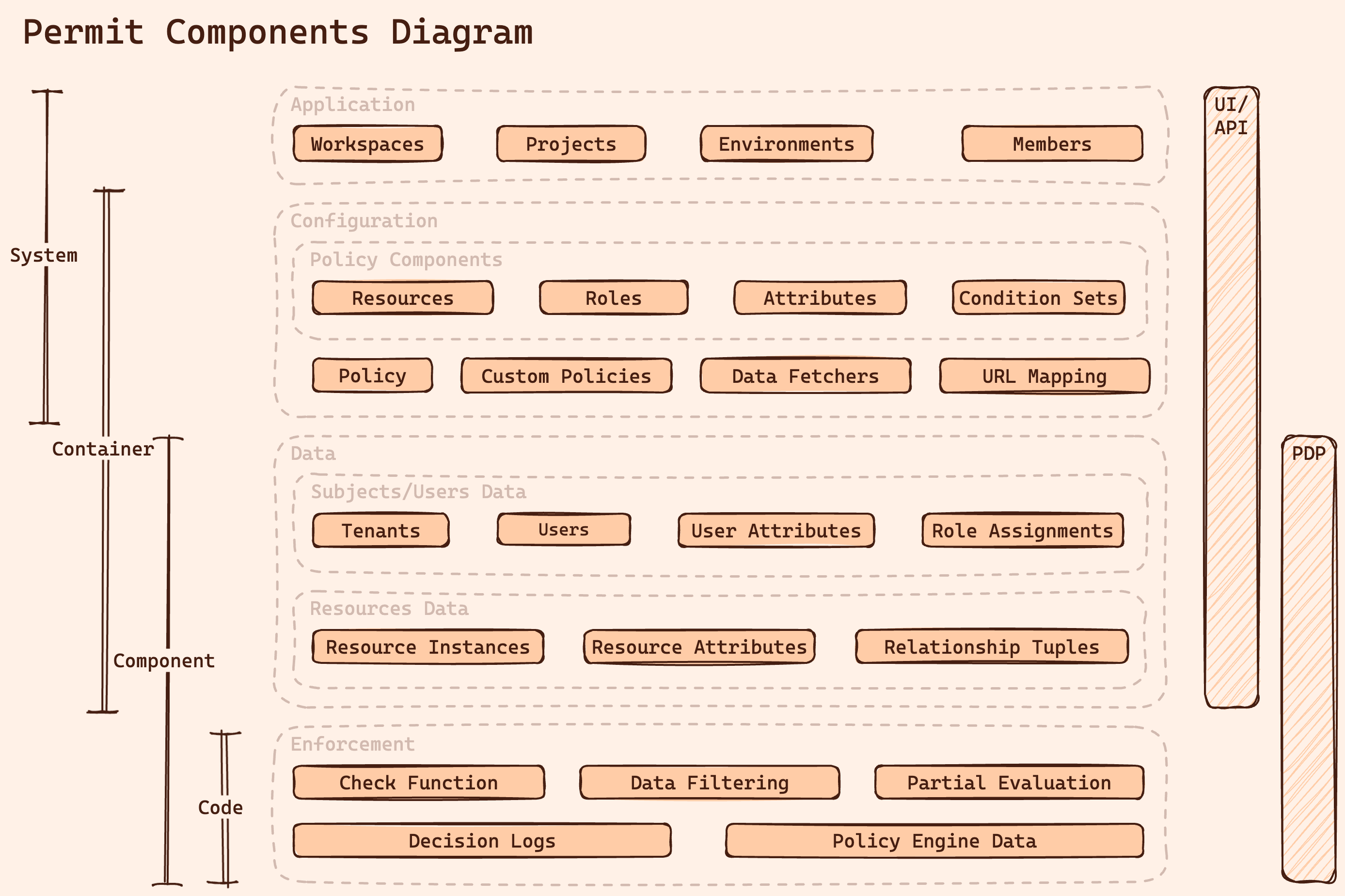Permit Components Diagram