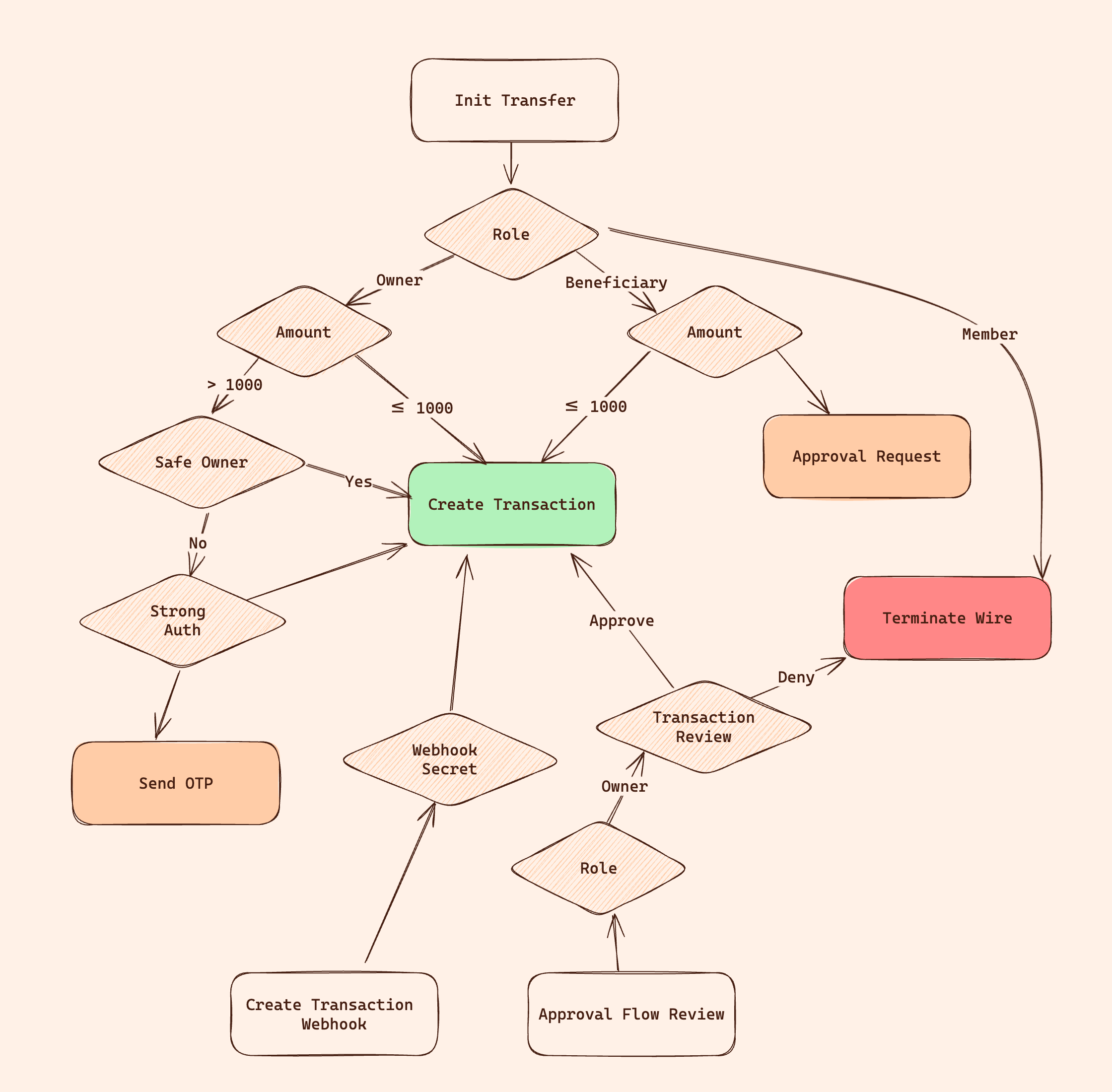 Wire Transfer Flow